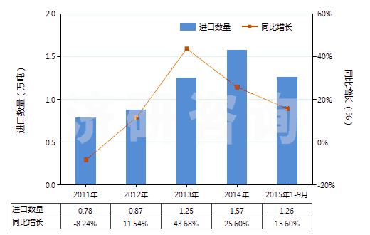 2011-2015年9月中國(guó)聚酰胺-6,6（尼龍-6,6）紡制的高強(qiáng)力紗(HS54021920)進(jìn)口量及增速統(tǒng)計(jì)